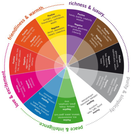 A colour wheel representing and explaining how colour can mean different things to the human psyche.